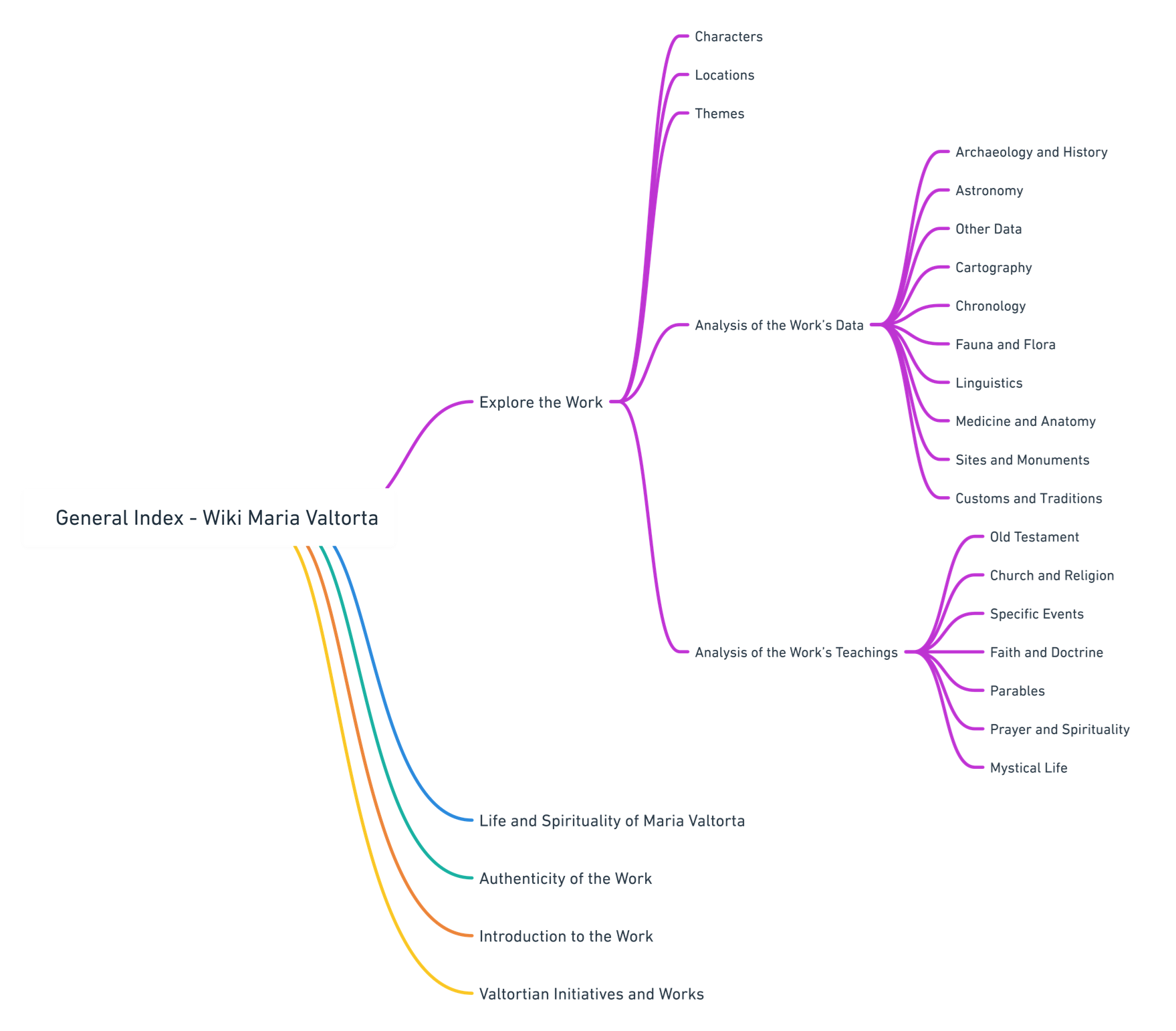 Mind map showing the categories and structure of the Maria Valtorta Wiki, a comprehensive resource on her life and writings